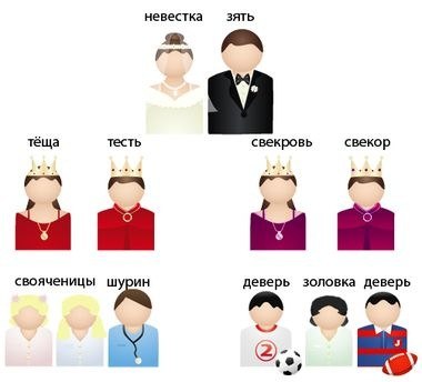 Брат мужа сестры папы. Сестра невесты для жениха. Сестра жениха для невесты кем приходится. Названия родственников.