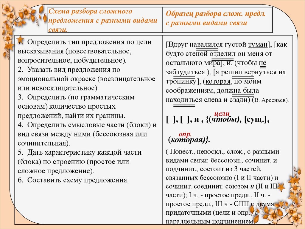 10 неделя ДО. РУССКИЙ ЯЗЫК Тема "Сложное предложение с разными видами связи. Сло